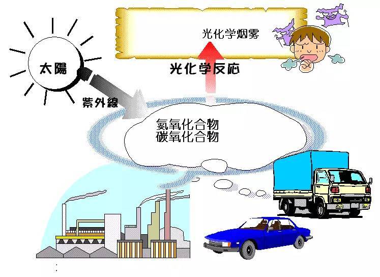 科普｜光化學煙霧是什么？